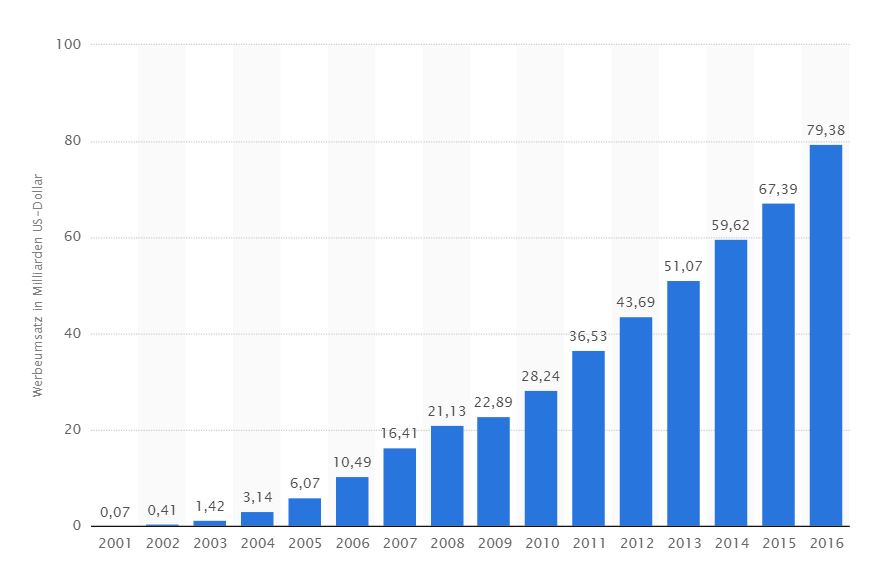 Werbeumsätze von Google in den Jahren 2001 bis 2016 (in Milliarden US-Dollar)