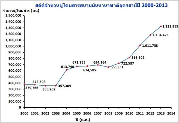 Airport UTH 2000-2013