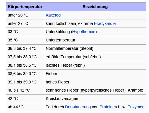 https://de.wikipedia.org/wiki/K%C3%B6rpertemperatur