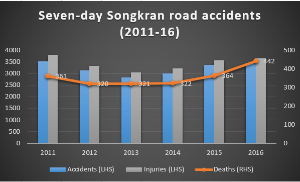 http://www.bangkokpost.com/news/general/937789/road-toll-soars-to-record-442-killed-over-songkran